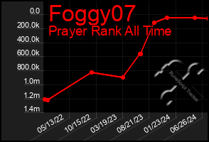 Total Graph of Foggy07