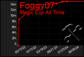 Total Graph of Foggy07