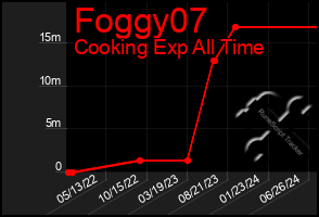 Total Graph of Foggy07