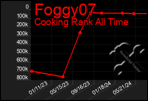 Total Graph of Foggy07