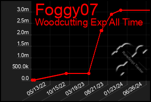 Total Graph of Foggy07