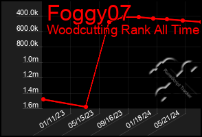 Total Graph of Foggy07