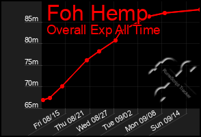 Total Graph of Foh Hemp