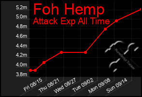 Total Graph of Foh Hemp