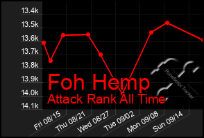 Total Graph of Foh Hemp