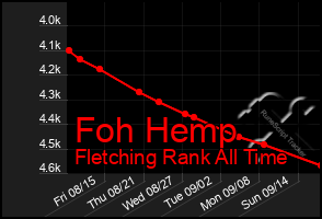 Total Graph of Foh Hemp