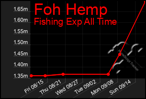 Total Graph of Foh Hemp