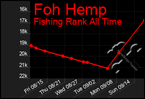 Total Graph of Foh Hemp