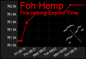 Total Graph of Foh Hemp