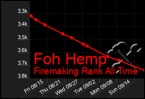 Total Graph of Foh Hemp