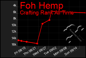 Total Graph of Foh Hemp