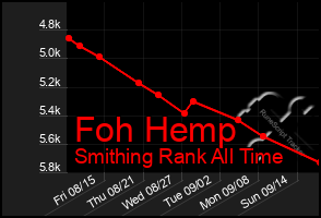 Total Graph of Foh Hemp