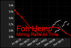 Total Graph of Foh Hemp