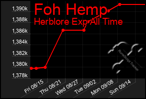 Total Graph of Foh Hemp