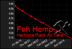 Total Graph of Foh Hemp