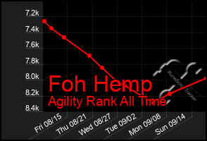 Total Graph of Foh Hemp