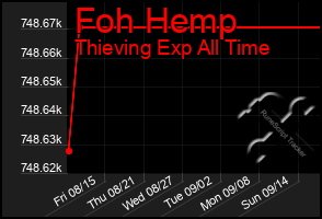 Total Graph of Foh Hemp