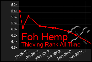 Total Graph of Foh Hemp