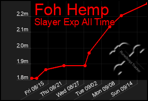 Total Graph of Foh Hemp