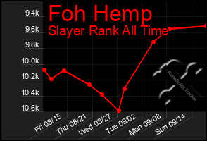 Total Graph of Foh Hemp