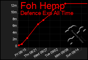 Total Graph of Foh Hemp