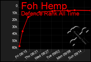 Total Graph of Foh Hemp