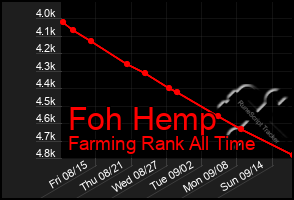 Total Graph of Foh Hemp