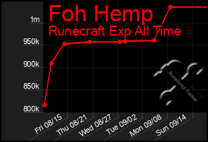 Total Graph of Foh Hemp