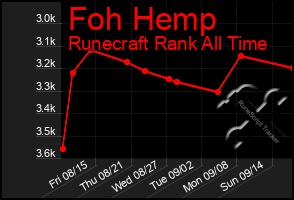 Total Graph of Foh Hemp