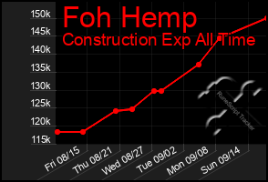 Total Graph of Foh Hemp