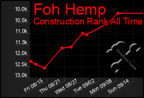 Total Graph of Foh Hemp