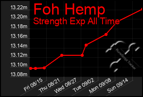 Total Graph of Foh Hemp