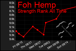 Total Graph of Foh Hemp