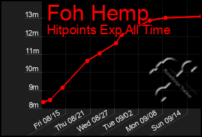 Total Graph of Foh Hemp