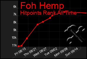 Total Graph of Foh Hemp