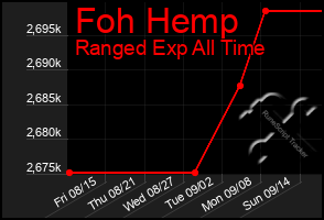 Total Graph of Foh Hemp