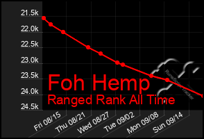 Total Graph of Foh Hemp