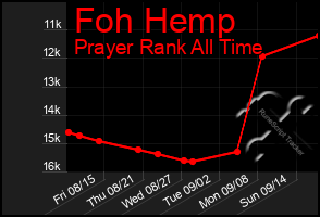 Total Graph of Foh Hemp