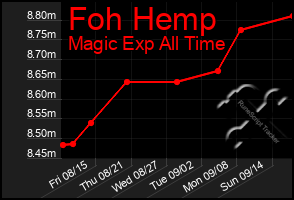 Total Graph of Foh Hemp