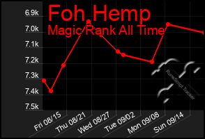 Total Graph of Foh Hemp