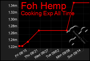 Total Graph of Foh Hemp