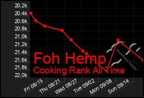 Total Graph of Foh Hemp