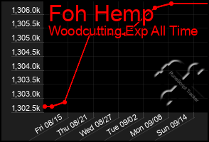 Total Graph of Foh Hemp