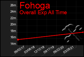 Total Graph of Fohoga