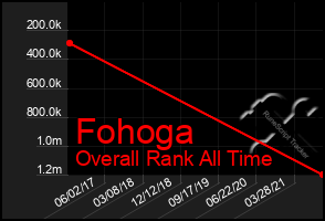 Total Graph of Fohoga