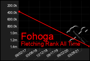 Total Graph of Fohoga