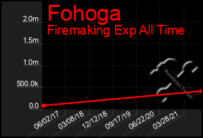 Total Graph of Fohoga