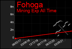 Total Graph of Fohoga