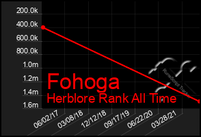 Total Graph of Fohoga