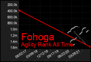 Total Graph of Fohoga